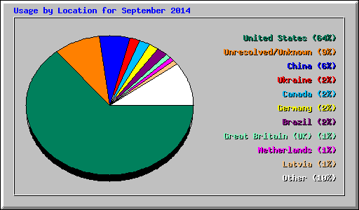 Usage by Location for September 2014