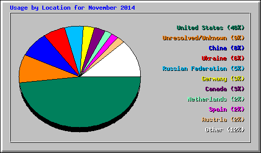 Usage by Location for November 2014