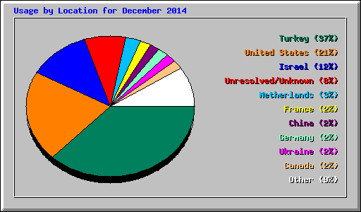 Usage by Location for December 2014