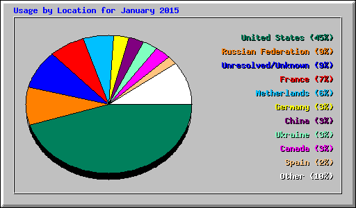 Usage by Location for January 2015