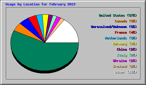 Usage by Location for February 2015