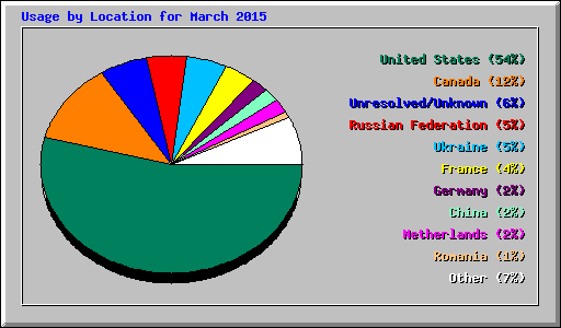 Usage by Location for March 2015
