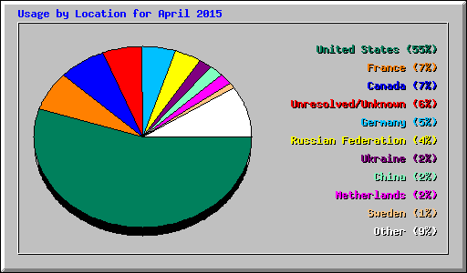 Usage by Location for April 2015