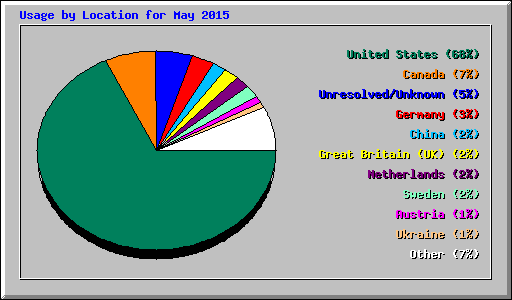 Usage by Location for May 2015
