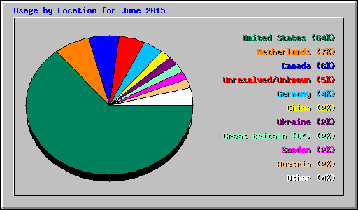 Usage by Location for June 2015