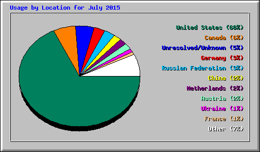 Usage by Location for July 2015