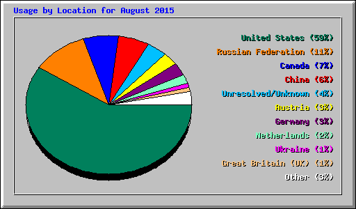 Usage by Location for August 2015