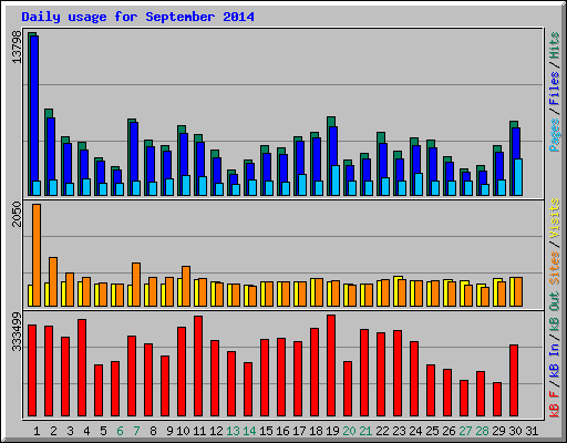 Daily usage for September 2014