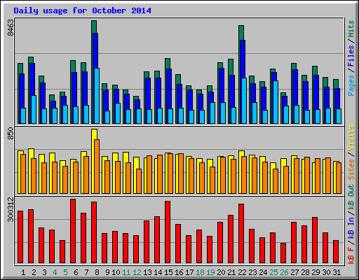 Daily usage for October 2014