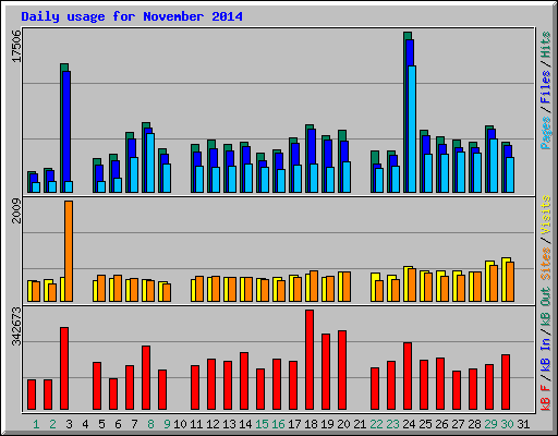 Daily usage for November 2014