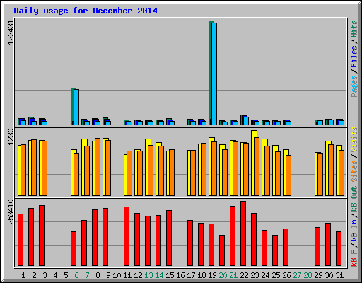 Daily usage for December 2014
