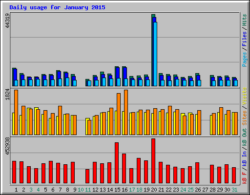 Daily usage for January 2015