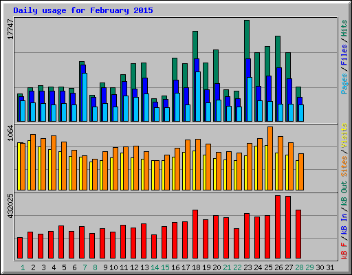 Daily usage for February 2015