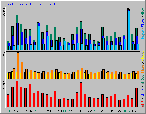 Daily usage for March 2015