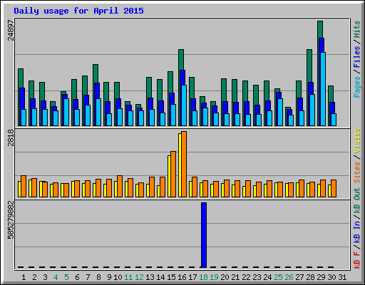 Daily usage for April 2015