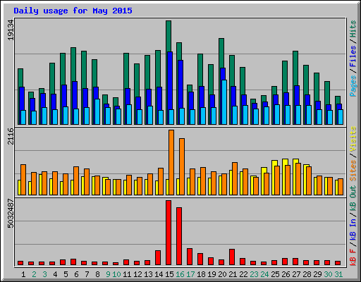 Daily usage for May 2015