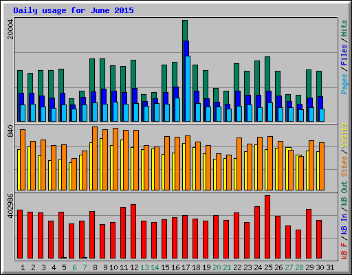 Daily usage for June 2015