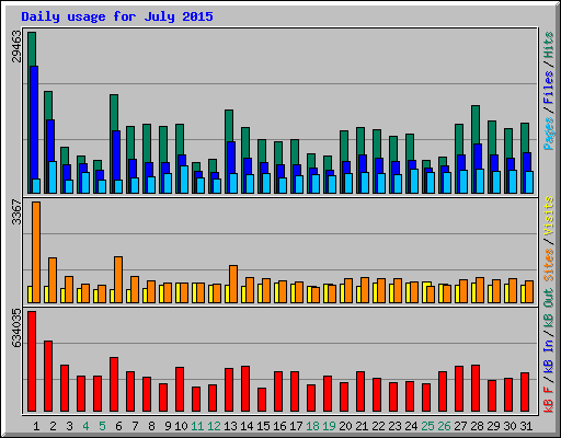 Daily usage for July 2015