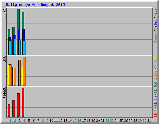 Daily usage for August 2015