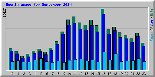 Hourly usage for September 2014