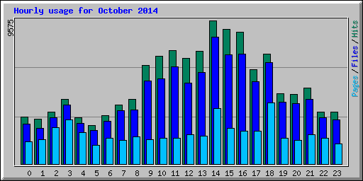 Hourly usage for October 2014