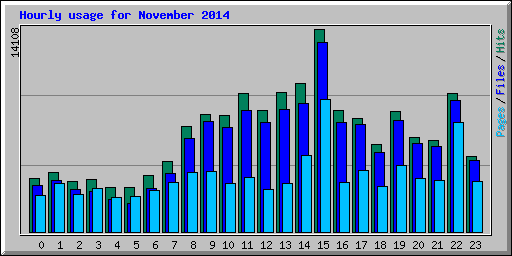 Hourly usage for November 2014