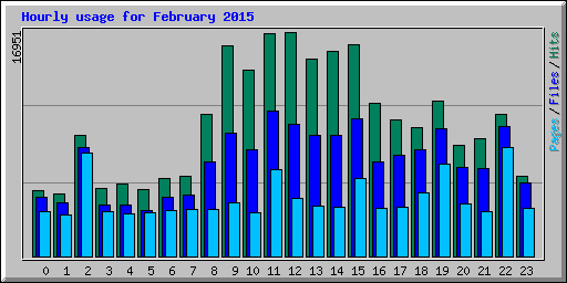 Hourly usage for February 2015