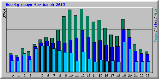 Hourly usage for March 2015