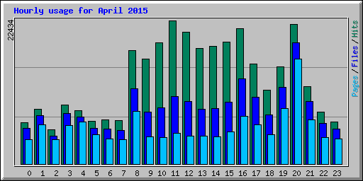 Hourly usage for April 2015