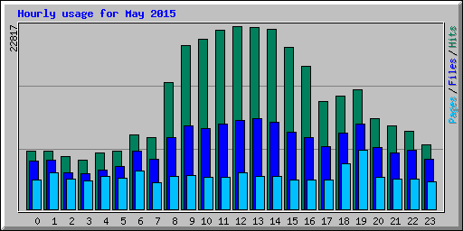 Hourly usage for May 2015