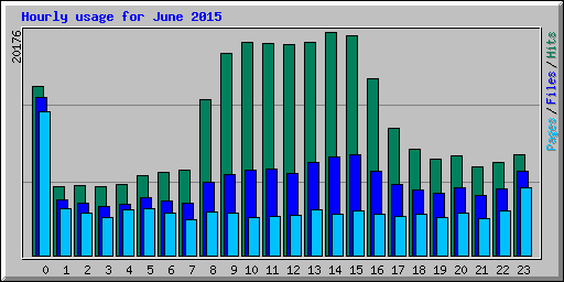 Hourly usage for June 2015