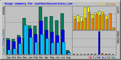 Usage summary for southwickassociates.com